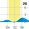 Gingerville Creek tide chart for Saturday, November 26, 2022