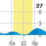 Gingerville Creek tide chart for Sunday, November 27, 2022