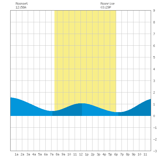 Gingerville Creek tide chart for Wednesday, November 2, 2022