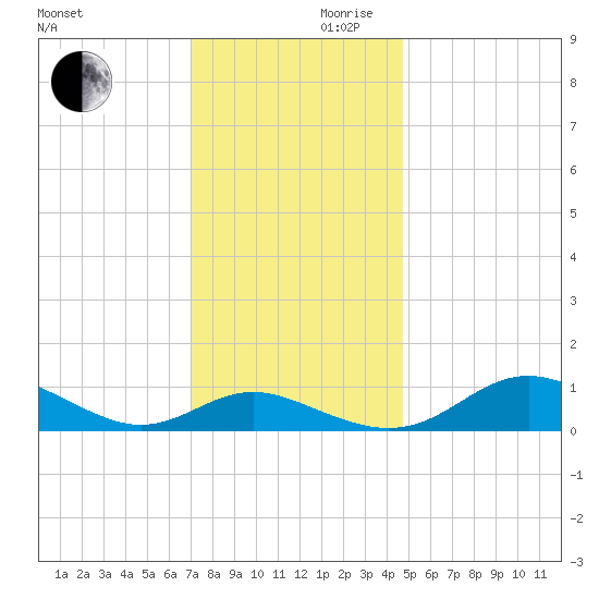 Gingerville Creek tide chart for Wednesday, November 30, 2022
