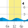 Gingerville Creek tide chart for Friday, November 4, 2022