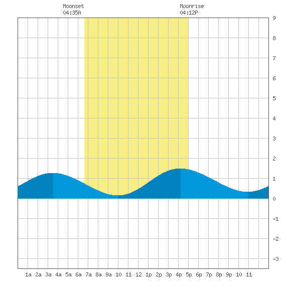 Gingerville Creek tide chart for Sunday, November 6, 2022