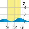 Gingerville Creek tide chart for Monday, November 7, 2022