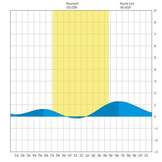 Gingerville Creek tide chart for Saturday, December 10, 2022