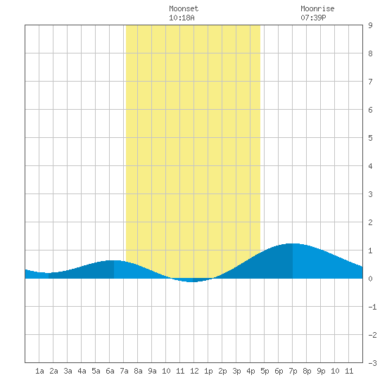 Gingerville Creek tide chart for Sunday, December 11, 2022