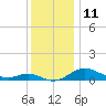 Gingerville Creek tide chart for Sunday, December 11, 2022