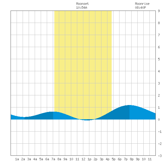 Gingerville Creek tide chart for Monday, December 12, 2022