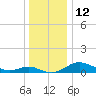 Gingerville Creek tide chart for Monday, December 12, 2022