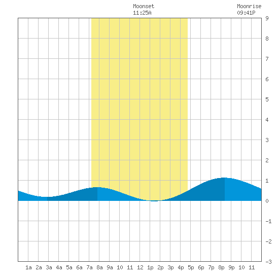 Gingerville Creek tide chart for Tuesday, December 13, 2022