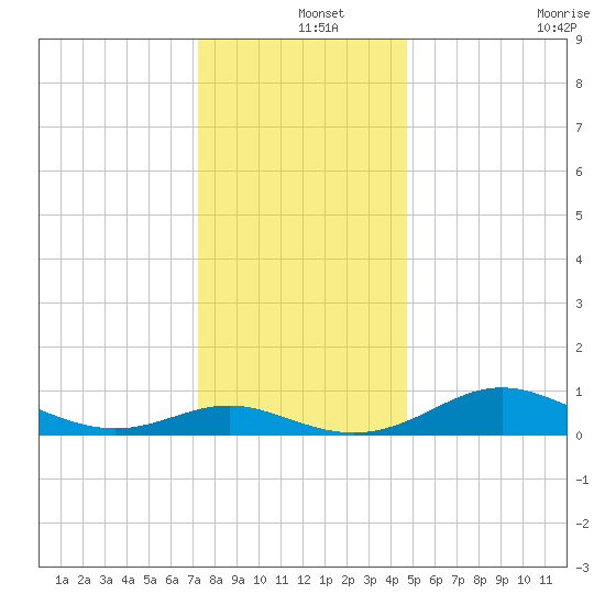 Gingerville Creek tide chart for Wednesday, December 14, 2022