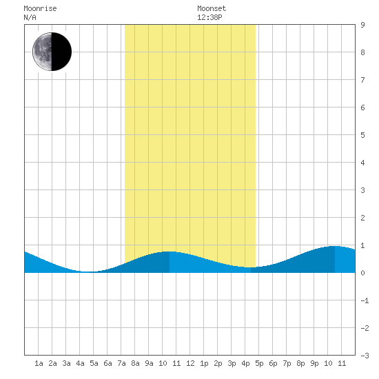 Gingerville Creek tide chart for Friday, December 16, 2022