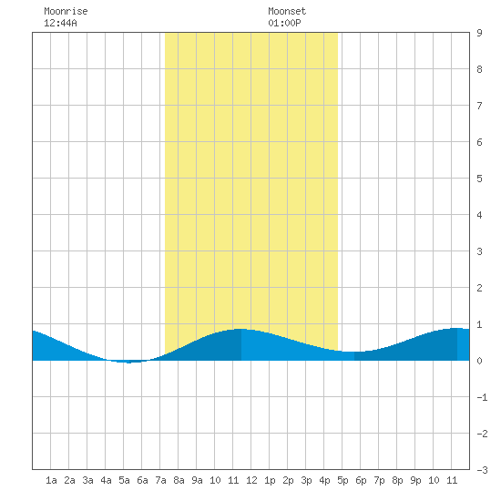 Gingerville Creek tide chart for Saturday, December 17, 2022