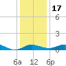 Gingerville Creek tide chart for Saturday, December 17, 2022