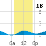 Gingerville Creek tide chart for Sunday, December 18, 2022