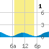 Gingerville Creek tide chart for Thursday, December 1, 2022