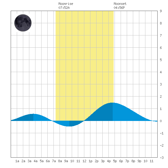 Gingerville Creek tide chart for Friday, December 23, 2022
