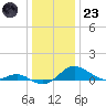 Gingerville Creek tide chart for Friday, December 23, 2022