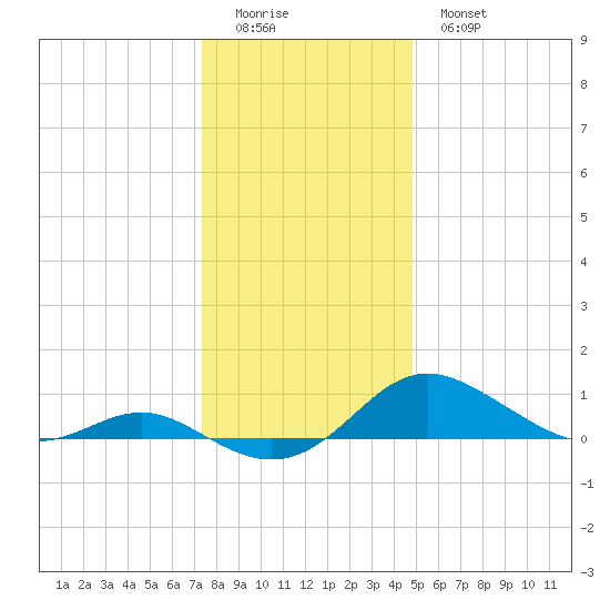 Gingerville Creek tide chart for Saturday, December 24, 2022