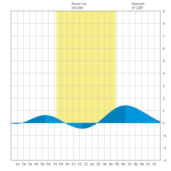 Gingerville Creek tide chart for Sunday, December 25, 2022