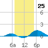 Gingerville Creek tide chart for Sunday, December 25, 2022