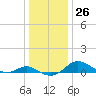Gingerville Creek tide chart for Monday, December 26, 2022