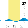Gingerville Creek tide chart for Tuesday, December 27, 2022