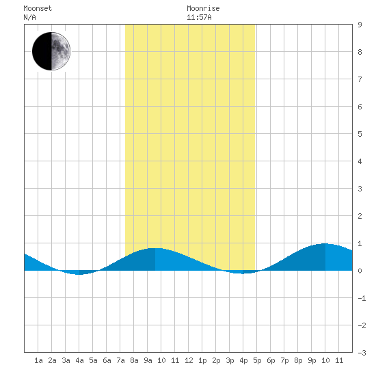 Gingerville Creek tide chart for Thursday, December 29, 2022