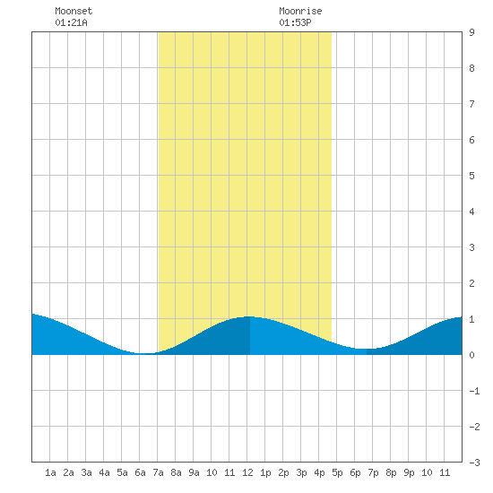 Gingerville Creek tide chart for Friday, December 2, 2022