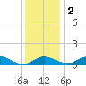 Gingerville Creek tide chart for Friday, December 2, 2022