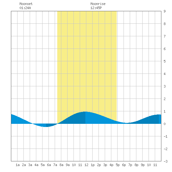 Gingerville Creek tide chart for Saturday, December 31, 2022