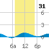 Gingerville Creek tide chart for Saturday, December 31, 2022