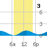 Gingerville Creek tide chart for Saturday, December 3, 2022