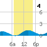 Gingerville Creek tide chart for Sunday, December 4, 2022