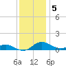 Gingerville Creek tide chart for Monday, December 5, 2022