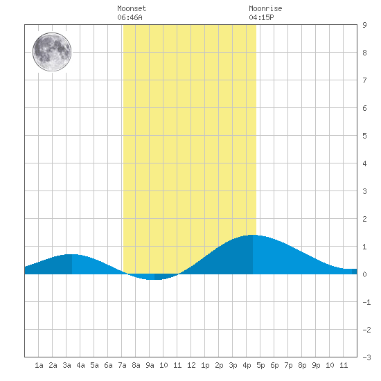 Gingerville Creek tide chart for Wednesday, December 7, 2022