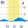 Gingerville Creek tide chart for Wednesday, December 7, 2022