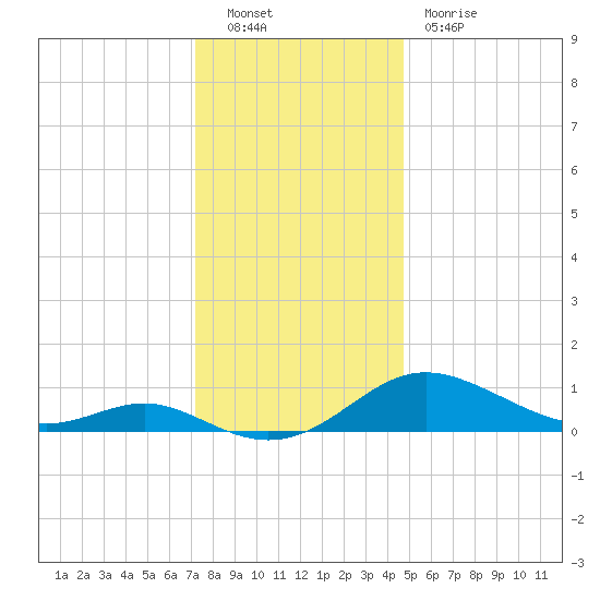 Gingerville Creek tide chart for Friday, December 9, 2022