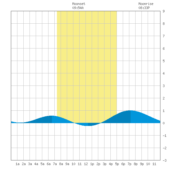 Gingerville Creek tide chart for Tuesday, January 10, 2023