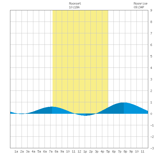 Gingerville Creek tide chart for Wednesday, January 11, 2023