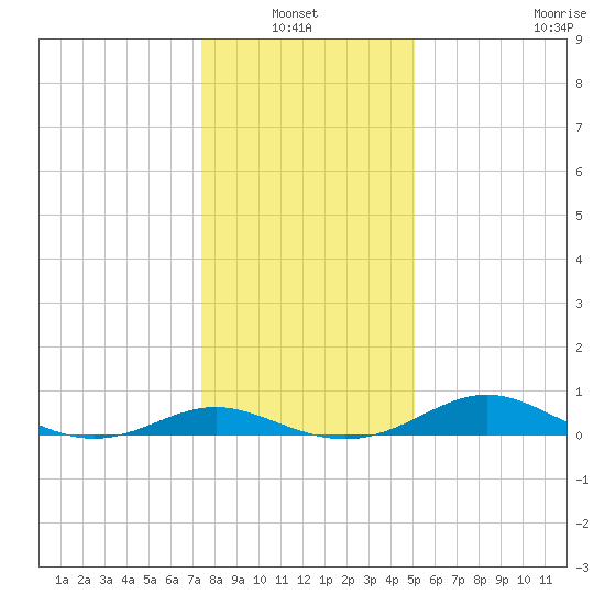 Gingerville Creek tide chart for Thursday, January 12, 2023