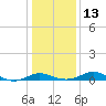 Gingerville Creek tide chart for Friday, January 13, 2023