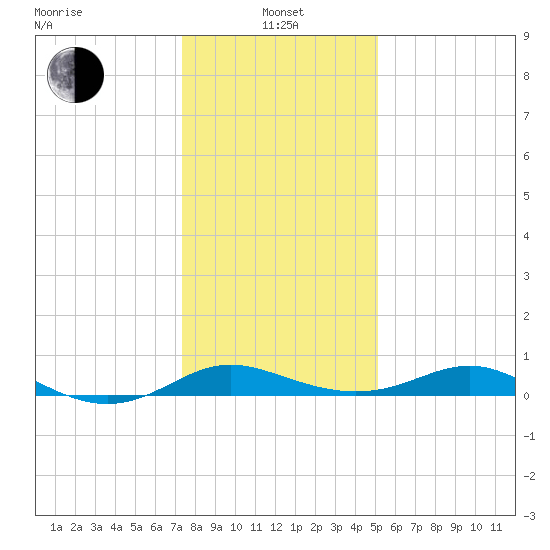 Gingerville Creek tide chart for Saturday, January 14, 2023