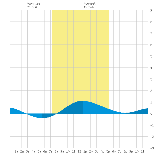 Gingerville Creek tide chart for Tuesday, January 17, 2023