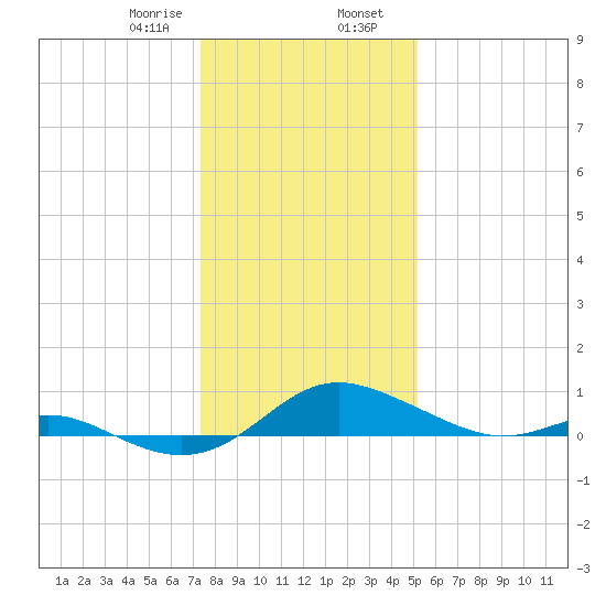 Gingerville Creek tide chart for Wednesday, January 18, 2023