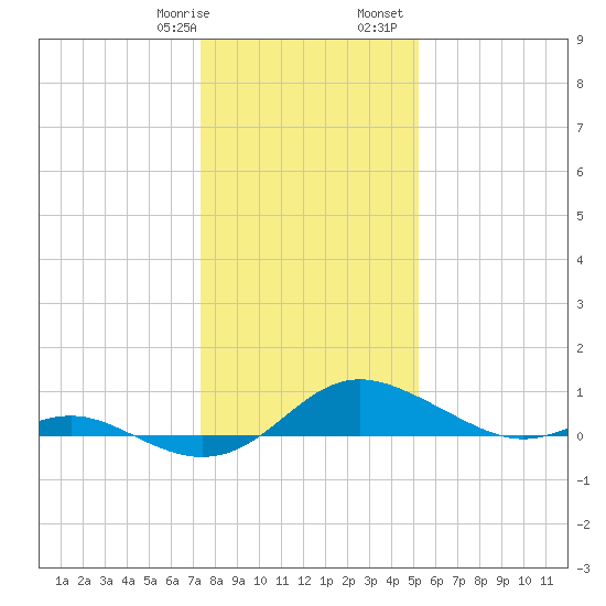 Gingerville Creek tide chart for Thursday, January 19, 2023