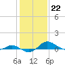 Gingerville Creek tide chart for Sunday, January 22, 2023