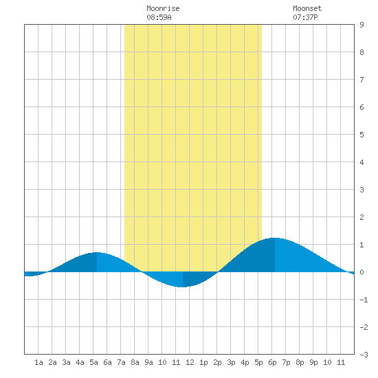 Gingerville Creek tide chart for Monday, January 23, 2023