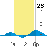 Gingerville Creek tide chart for Monday, January 23, 2023
