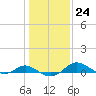 Gingerville Creek tide chart for Tuesday, January 24, 2023