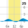 Gingerville Creek tide chart for Wednesday, January 25, 2023